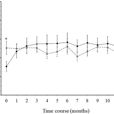 Time Course Of Intraocular Pressure Intraocular Pressure IOP