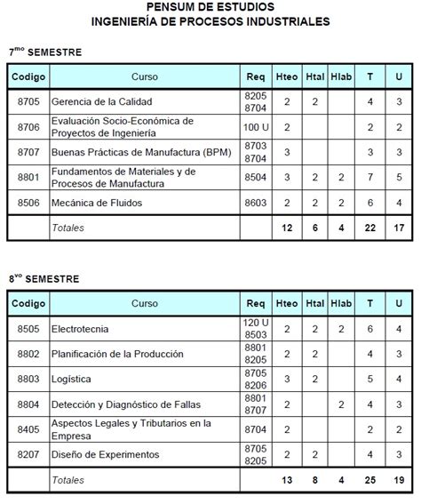 Ingeniería De Procesos Industriales Ucv Núcleo Cagua 2015 Pensum De