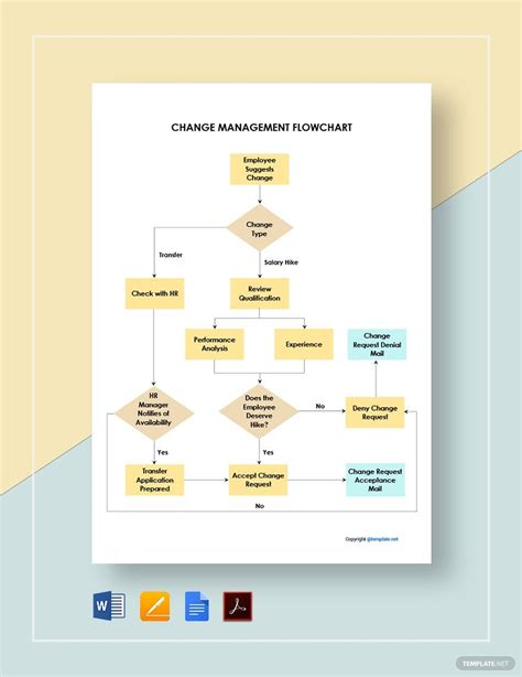 Change Management Flowchart Templates in Apple Pages, Imac - FREE ...