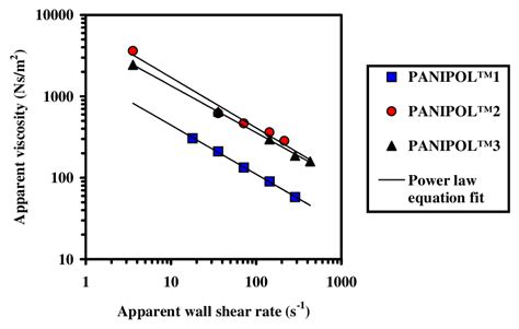 25. Variation of the apparent viscosity with respect to apparent wall ...