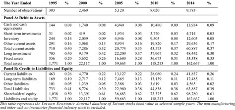 Common Size Balance Sheet For Twse Unit Nt Million Download Table