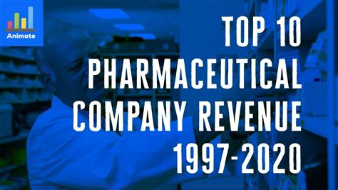 Top 10 Pharmaceutical Companies Revenue Tida Animated Stat 1997