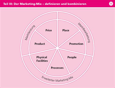 Anleitung Marketingkonzept Und Kostenlose Vorlagen Marketingwissen