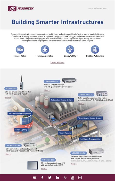 building smarter infrastructures