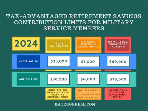 2024 Contribution Limits For Thrift Savings Plan And Iras • Katehorrell