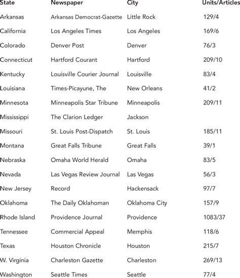 List Of Newspapers Text Units And Articles Download Table