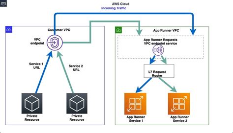 Deep Dive On Aws App Runner Private Services Containers