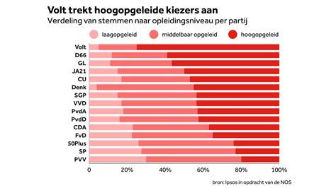 Bekijk hier de uitslagen van de verkiezingen | NOS