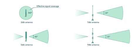 Dbi Antennen Verstehen Was Sie Wissen M Ssen Alotcer