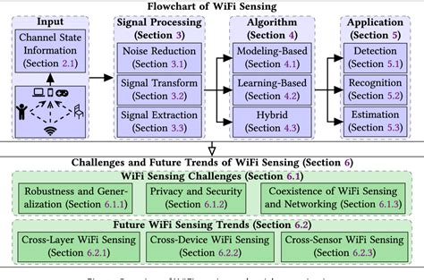 PDF WiFi Sensing With Channel State Information Semantic Scholar