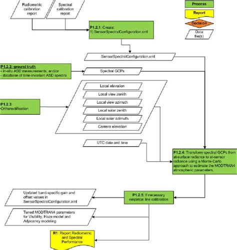 Processes involved in the radiometric and spectral calibration ...