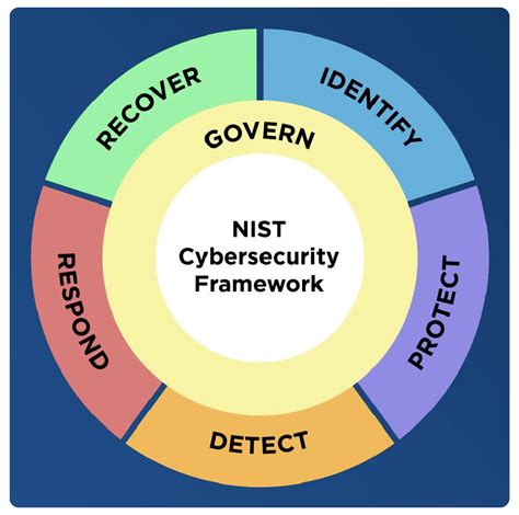 Top 10 Cybersecurity Frameworks To Minimize Your Cyber Risk Safe Security