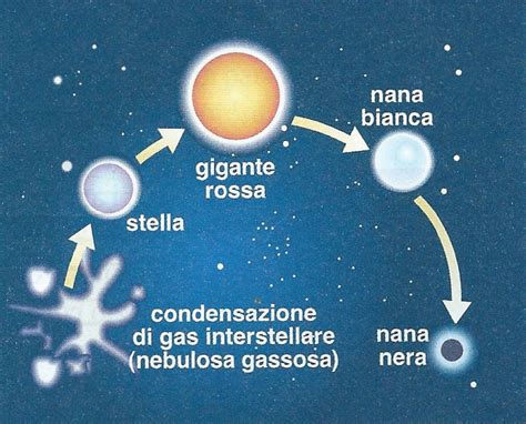 Vita Di Una Stella Come Nasce E Muore Studia Rapido