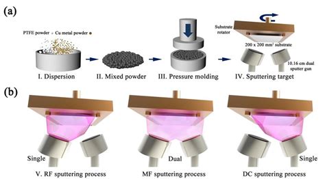 A Sequential Diagram Of The Fabrication Of Cu Ptfe Composite Target