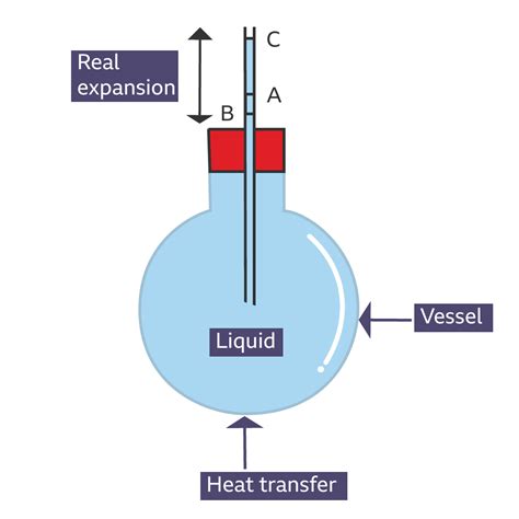 Solids Liquids And Gases Bbc Bitesize