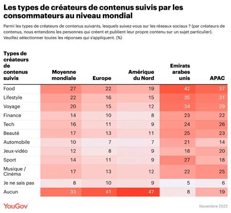 Quels Types De Cr Ateurs De Contenus Sont Les Plus Populaires Tude