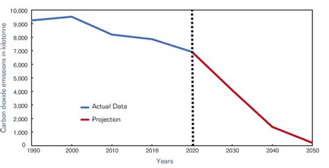 1. Decrease of carbon dioxide emissions of cars (urban driving) from... | Download Scientific ...