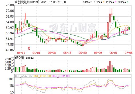 卓创资讯股票数据资料信息 — 东方财富网