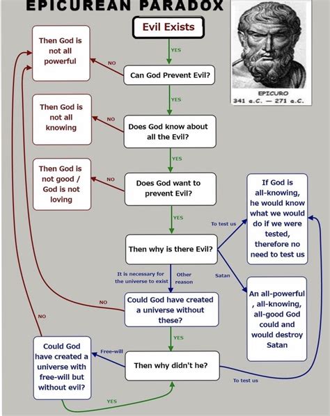 Epicurean Paradox Probably The Biggest Paradox On The Existence Of