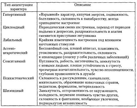17. Характер. Акцентуация характера.