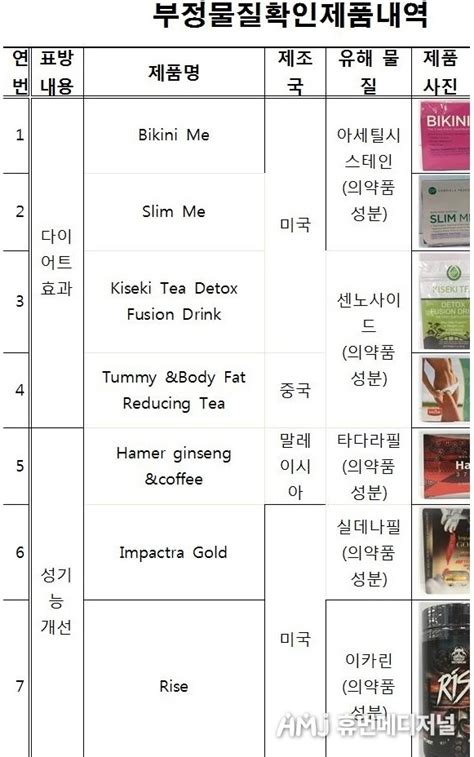 해외직구 다이어트·성기능 제품서 부정물질 검출국내반입차단 요청