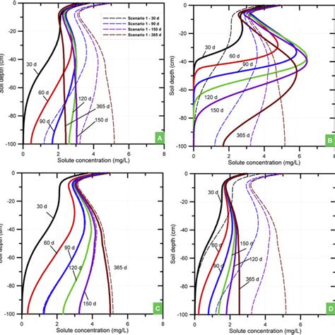 Solute Tracer Concentration Profiles For Scenarios A B C