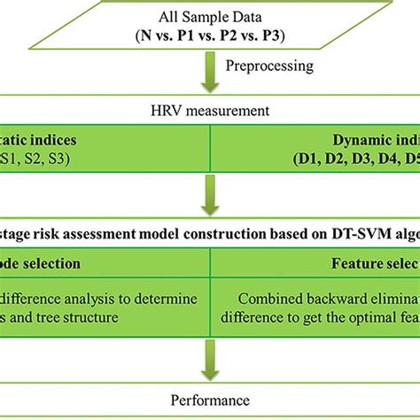 Classification Performance Of Classical Svm In Level Risk Assessment