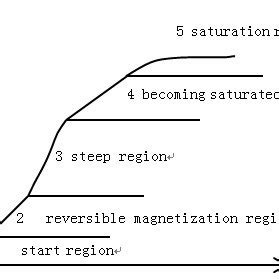 The magnetization curve of the magnetic material. | Download Scientific ...