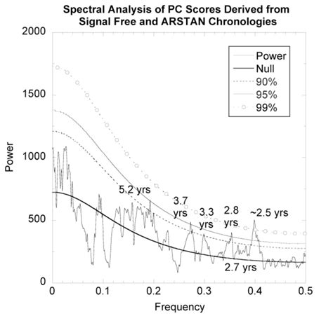 Figure S3 Spectral Analysis Of PC Scores Derived From A Mix Of