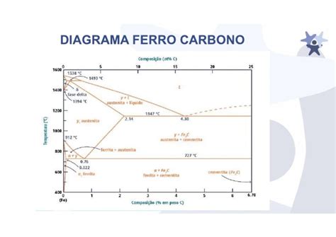 Diagrama De Ferro Carbono Pdf