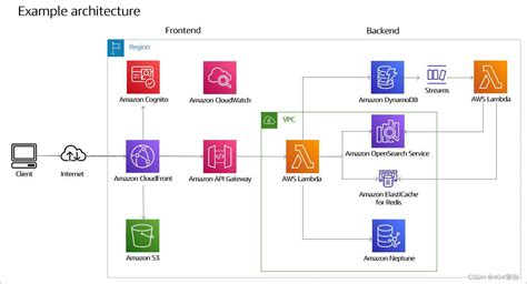 使用AWS管理控制台收集信息 如何通过 aws 轮询组件api 轮询数据 CSDN博客