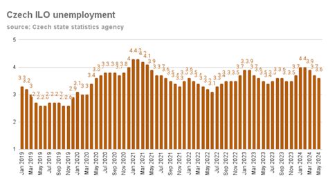 Bne IntelliNews Czech Unemployment Inches Down To 3 6 In May