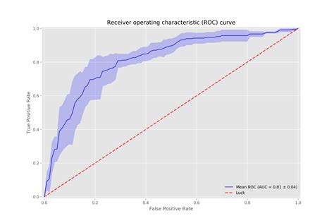 How To Interpret The Roc Curve Pierian Training