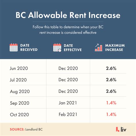 Updated November How Much Can My Landlord Increase My Rent