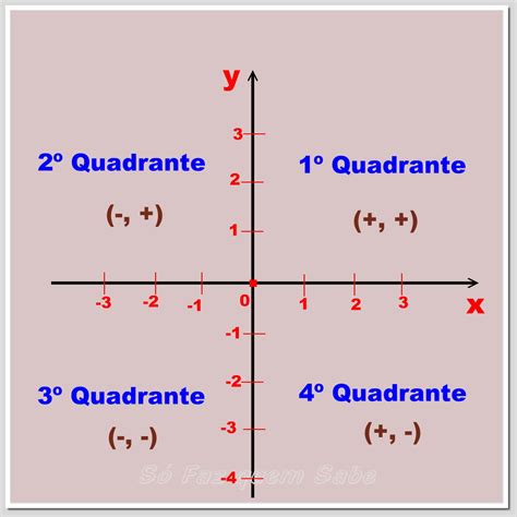 O Plano Cartesiano E Os Pares Ordenados Só Faz Quem Sabe