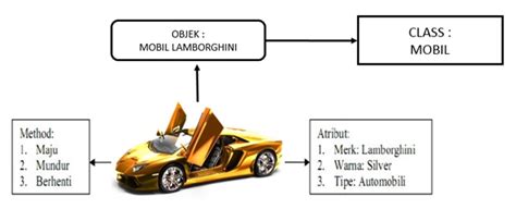 Konsep Class Dan Object