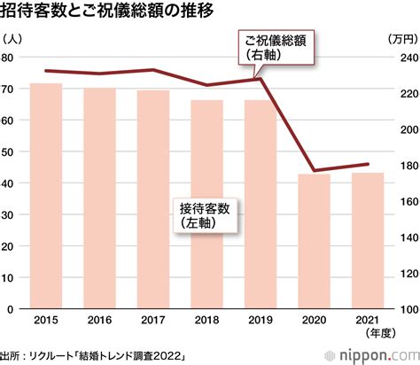 8割超が挙式やパーティーの実施に迷い―結婚トレンド調査2022 コロナ禍前より招待客が大幅減