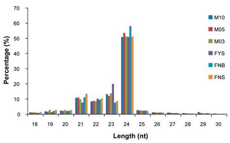 Ijms Free Full Text Identification Of Sex Differentiation Related Micrornas In Spinach