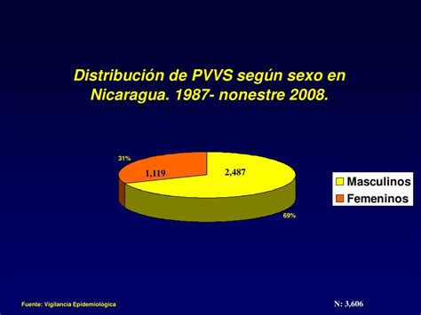 Ppt Situación Epidemiológica Del Vih Y Sida En Nicaragua Powerpoint