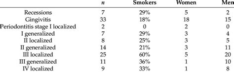 Distribution Of Periodontitis Stages Including The Risk Factor Of