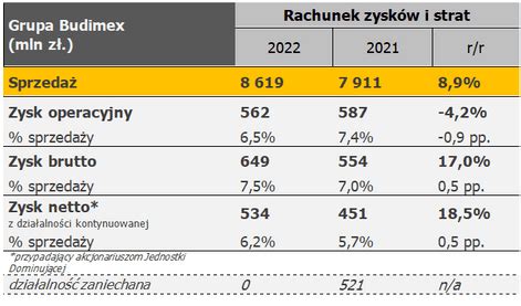 Prezes Zarz Du Budimeksu Artur Popko O Wynikach Finansowych Grupy