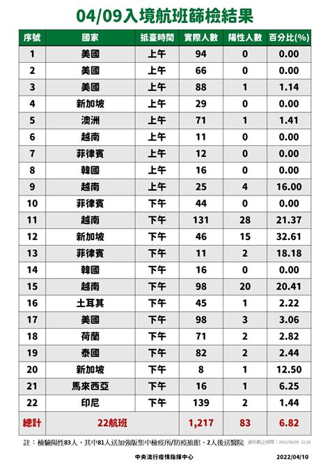 快訊／本土狂燒 431例！另增例144境外移入 Ettoday生活新聞 Ettoday新聞雲