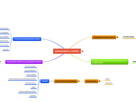 Pensamiento Lateral Mind Map