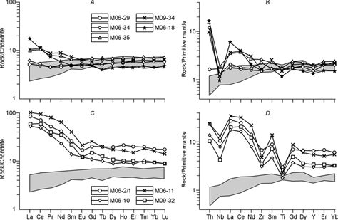 Chondrite And Primitive Mantle Normalized Sun And Mcdonough Ree