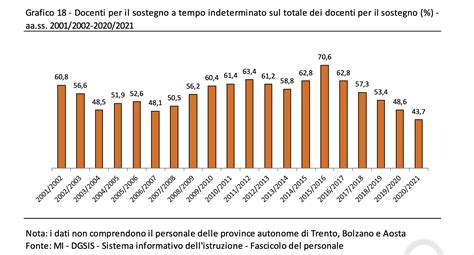 Docenti Di Sostegno In Aumento Ma Di Ruolo Sono Il 43 7 Nel 2001