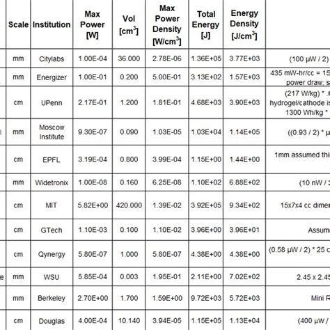 Specific Power And Energy Density Of Nuclear Battery Sources Shown In