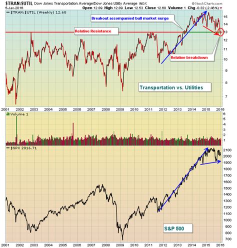 Plummeting Futures Confirm Poor Tuesday Leadership Trading Places