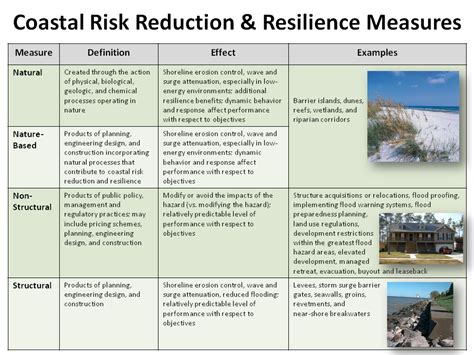 Coastal Risk Reduction And Resilience Using The Full Array Of Measures