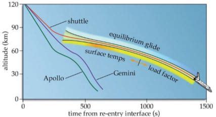 Space Shuttle Reentry Angle