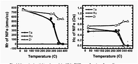 Figure From Thermal Stability Of Mtj Using Zr Capping Layer